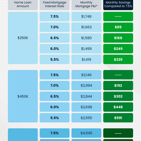 Lower Mortgage Rates Boost Your Buying Power