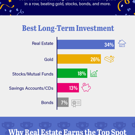 Real Estate Continues To Be the Best Investment