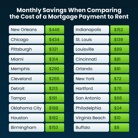 Buying Beats Renting in These Top Cities