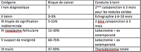 classification TNM cancer Thyroïde