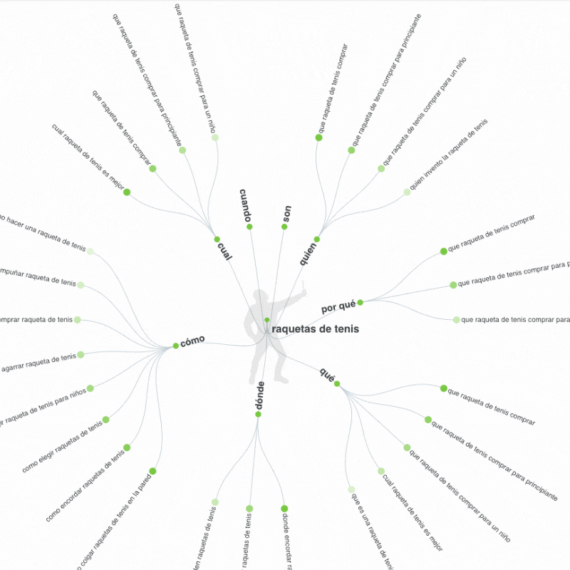 Resultados de Answer The Public por Instant Marketing