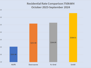 HLP vs. Investor Owned Utilities Rate Comparison - based on 750 kWh