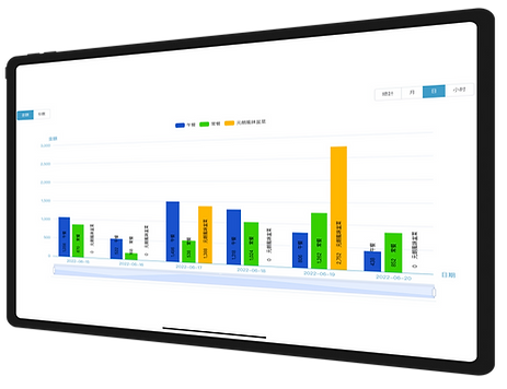 Dashboard of POS, Performance data of restaurant/ 餐飲管理系統後台，餐廳數據分析， 饮管理系统后台，餐厅数据分析