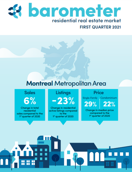 Real Estate Market Update for Greater Montreal ⏰📊