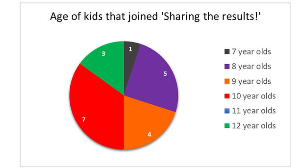 Age of sharing the results.jpg