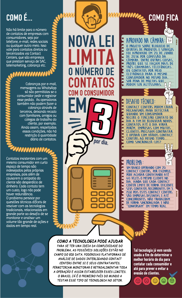Legislação Contact Centers e Cobrança