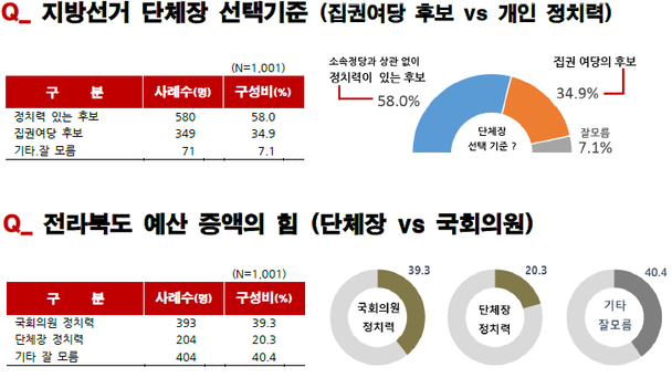 전북예산 증액 가장 큰 힘은 ‘국회의원 정치적 영향력’