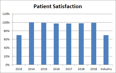 BPH Satisfaction Survey Graph.png