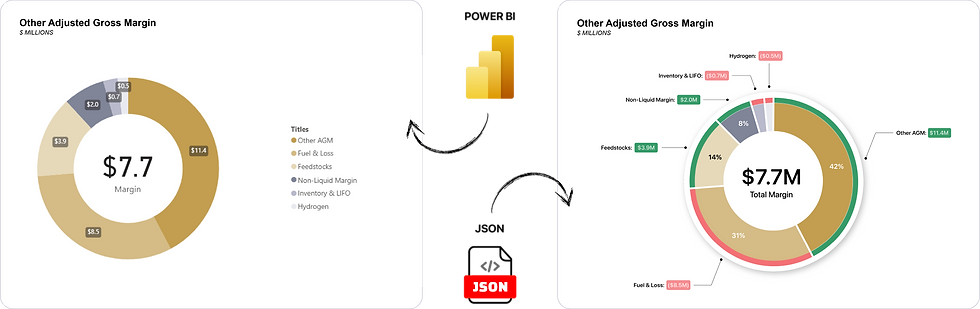 (Left) Native Power BI: limiting formatting, no true negatives. (Right) Custom JSON: green/red clarity, dynamic labels, and visuals that match the story.