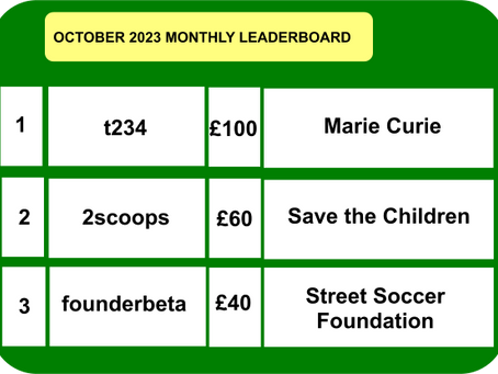 Result of Goalscorer Training Edition Monthly Leaderboard for October 2023