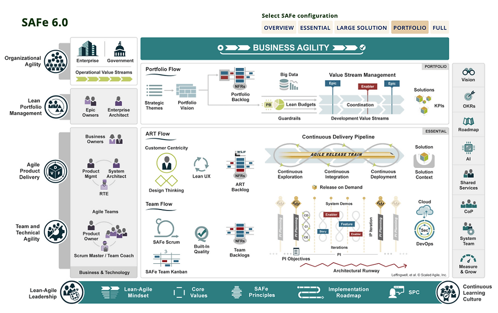 SAFe levels involve two types: two Essential (Team, Program) and two optional levels (Portfolio, Large Solution).