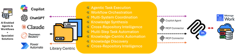 Image of how MCP allows for iManage to integrate into other AI tools such as CoPilot, ChatGPT, and Claude. 