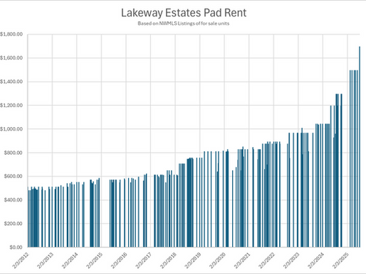 Lakeway Estates: Rising Rents and the effect on values