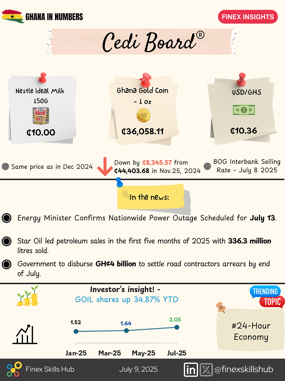 Cedi Board: Summary of Economic and Financial News in Ghana