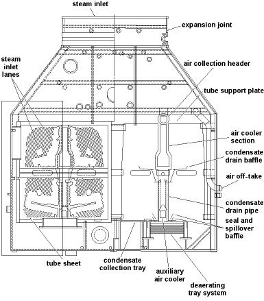 Thumbnail: Two Passes Surface Condenser
