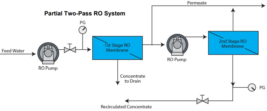 Thumbnail: Reverse Osmosis Double Pass