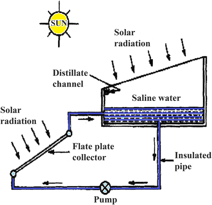 Thumbnail: Flat Plate Solar Network Assisted Solar Still Desalination: Performance Model