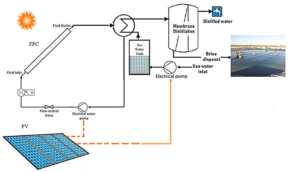 Thumbnail: Flat Plate Collector Assisted AGMD Desalination: Performance Model
