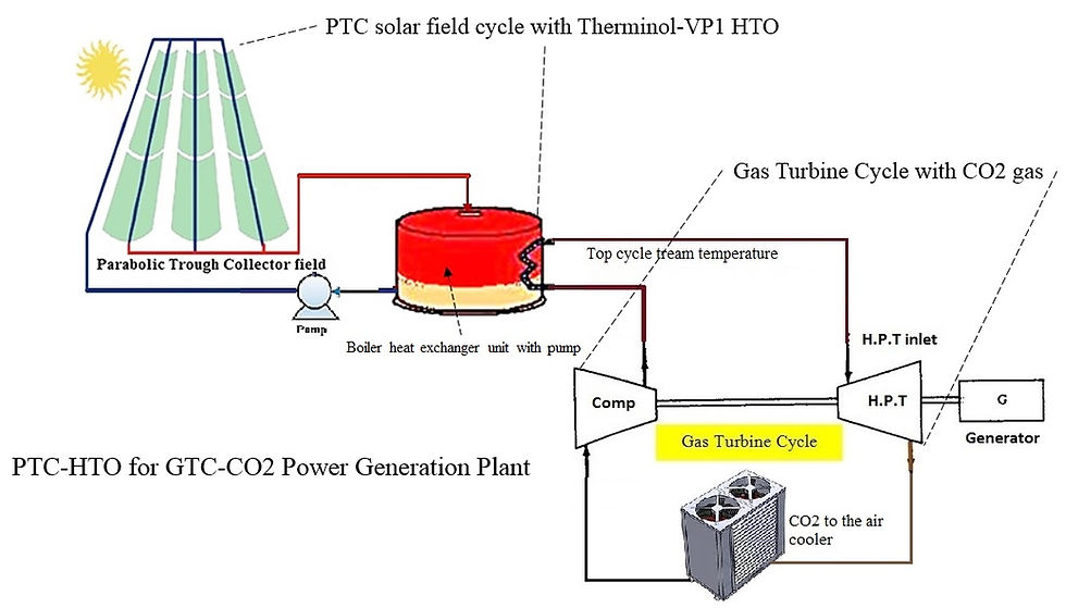 Thumbnail: Solar Parabolic Trough for Gas Turbine Cycle/CO2 for Power Generation
