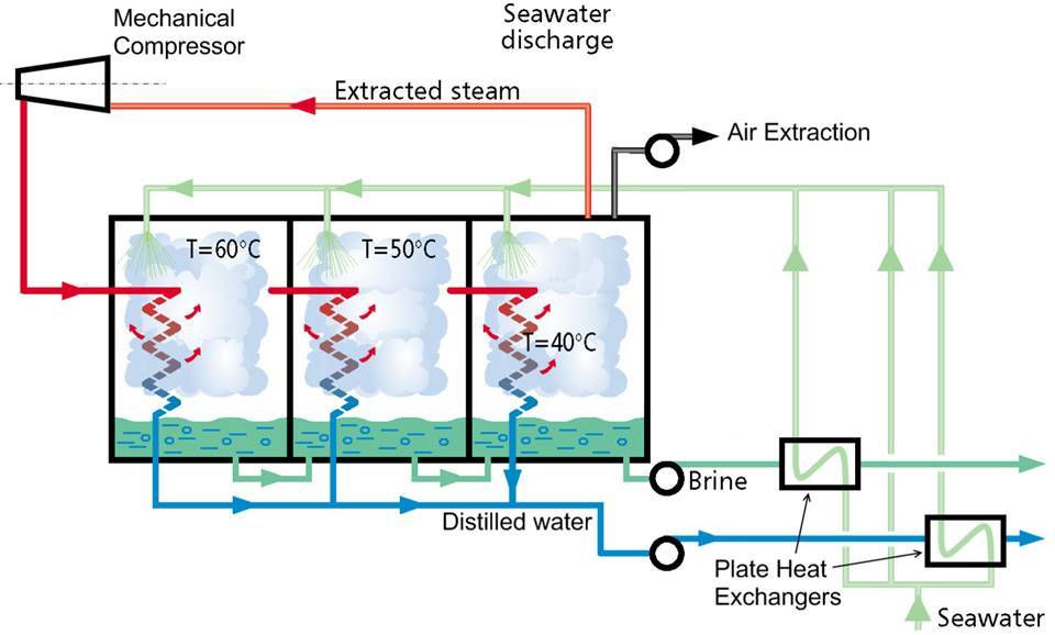 Thumbnail: Multi Effect Distillation Mechanical Vapor Compression (MED-PF-MVC)