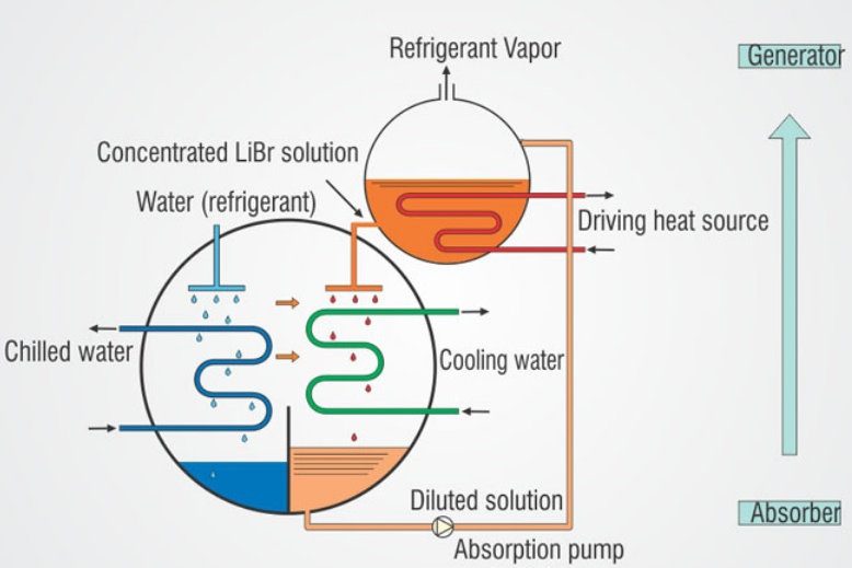 Absorption Refrigeration Cycle I (WaterLiBr) reds