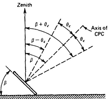 Thumbnail: CPC collector for PV Cell