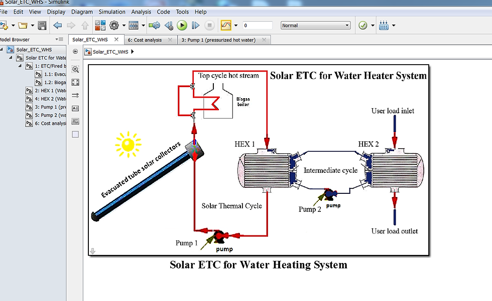 Solar Evacuated Tube Collector for Water Heating Systems: Performance Model