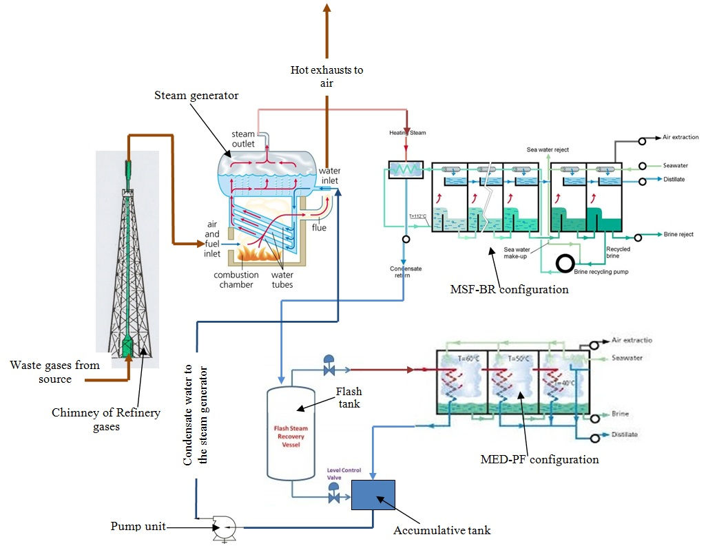 Waste Gases for Thermal MSF/MED Desalination Plant