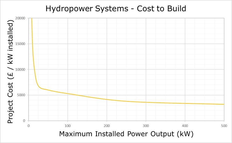 Thumbnail: Hydro Power Plant (PWT & Cent Pump)