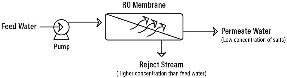 Thumbnail: Reverse Osmosis Double Pass