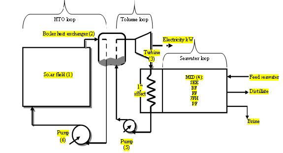 Thumbnail: CSP for ORC-MED Configurations