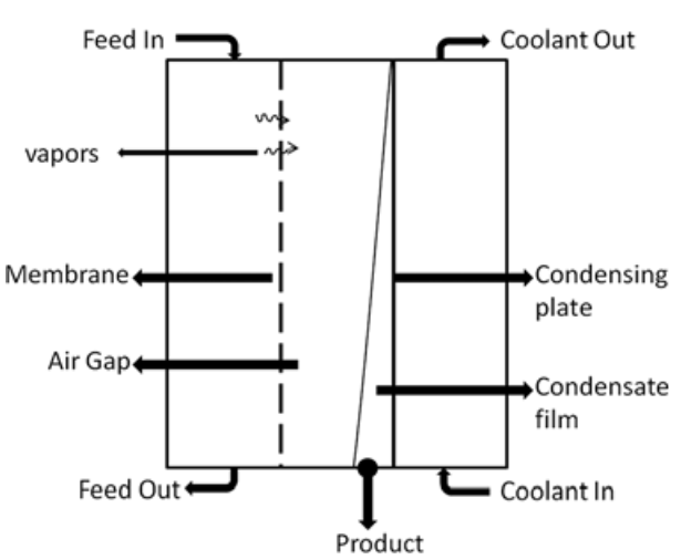 Thumbnail: Air Gap Membrane Distillation: Design Model