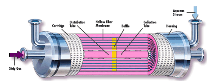 Thumbnail: Sweep Gas Membrane Distillation (SGMD): Performance Model