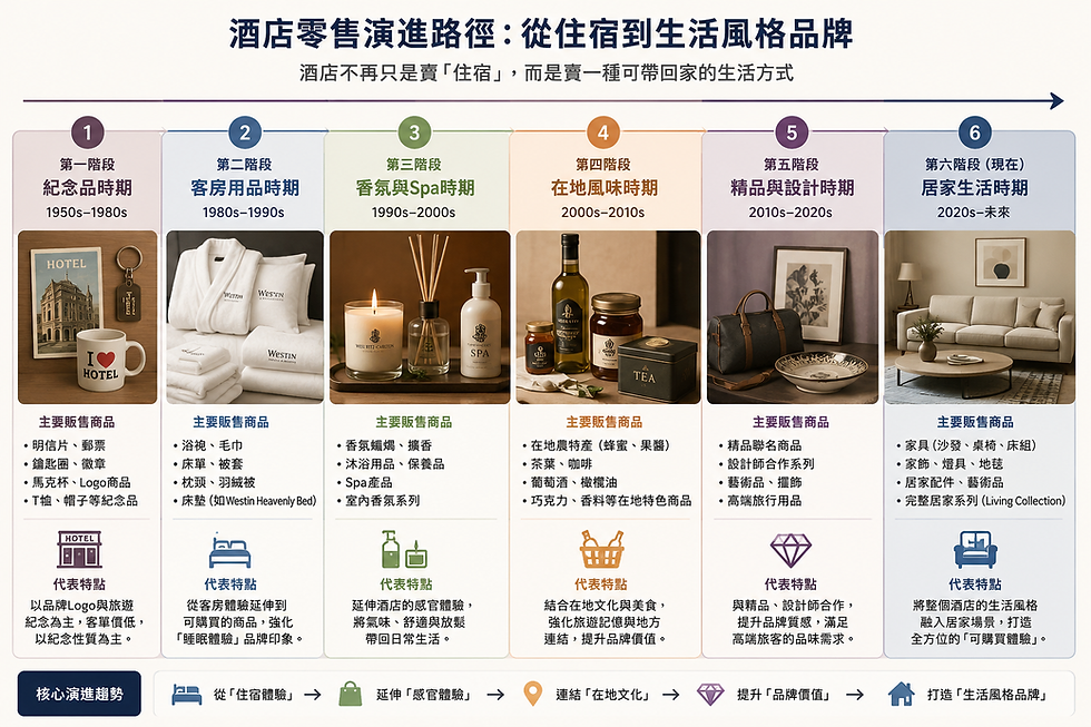從賣睡眠到即時組裝的居家生活生活型態零售