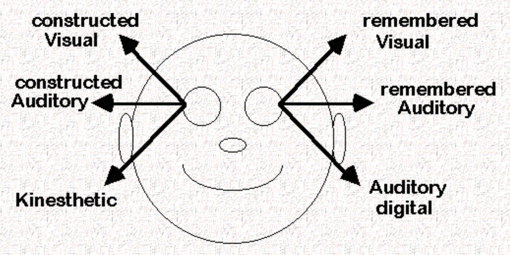 Eye Movements In Nlp