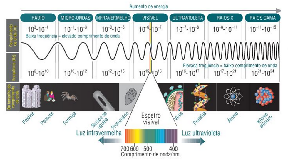 espectro electromagnético