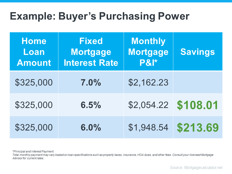 How Changing Mortgage Rates Can Affect You