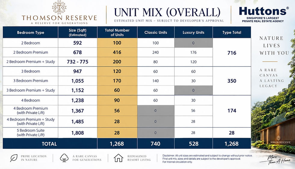 Thomson Reserve Unit Mix