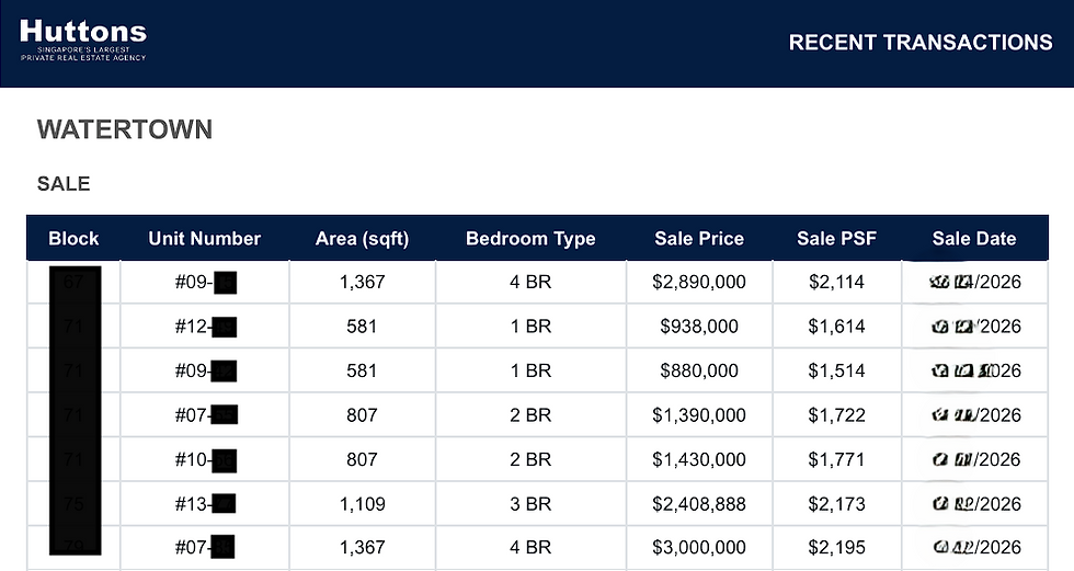 Recent transactions at Watertown
