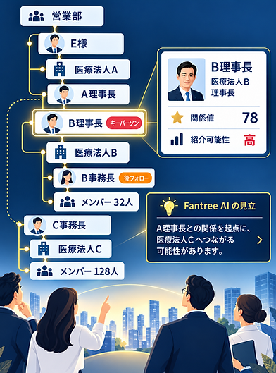 顧客のつながりの図解