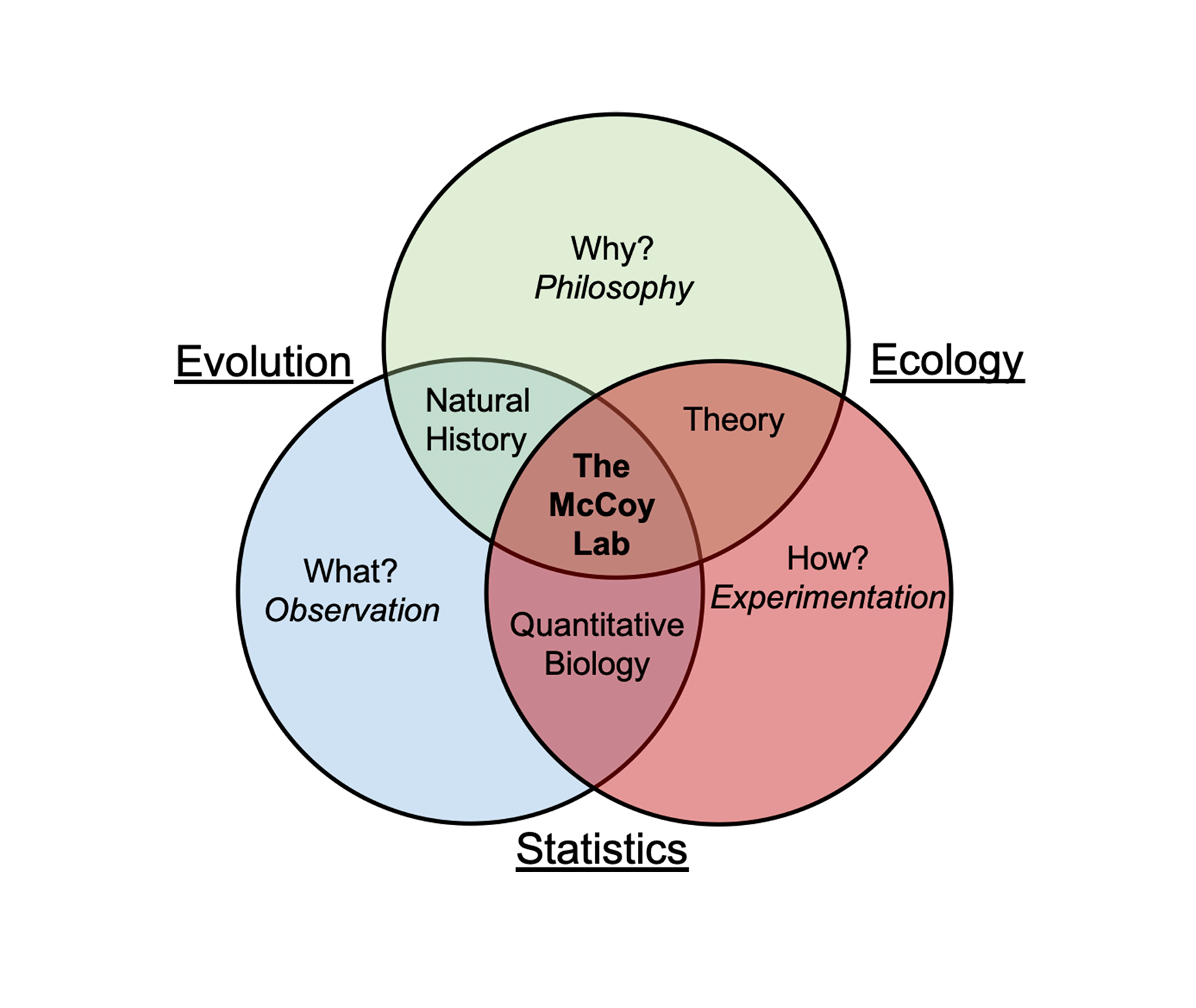 Aquatic Ecology Quantitative Ecology McCoy