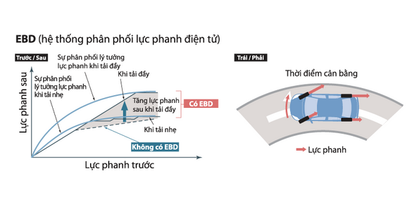 Hệ thống phân phố lực phanh EBD