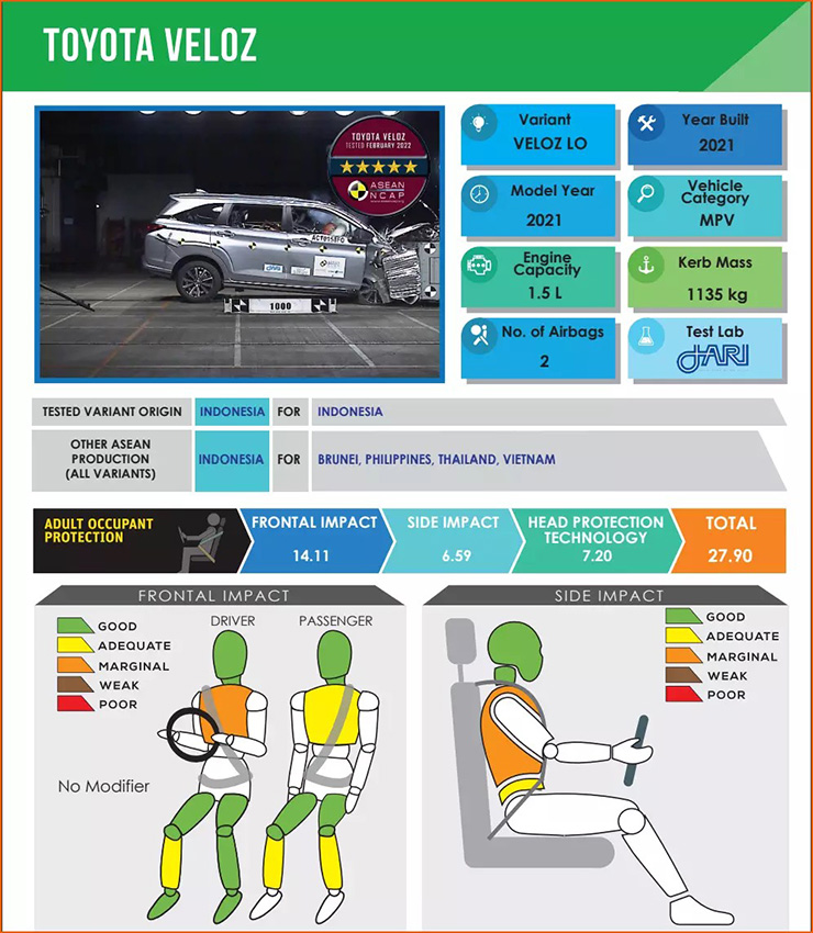 Veloz Cross đạt chứng chỉ an toàn ASEAN NCAP