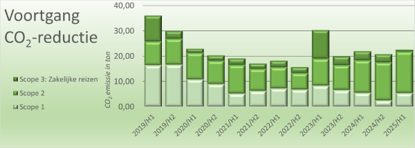Voortgang CO2 SDP H1 2025.png