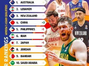 FIBA公布亚洲世预赛第五窗口期实力榜：中国男篮连胜三位排名第四。