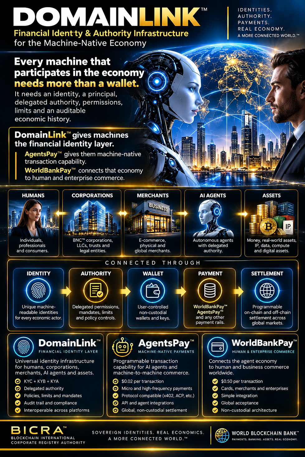 DOMAINLINK FINANCIAL IDENTITY & AUTHORITY INFRASTRUCTURE - WORLD BLOCKCHAIN BANK