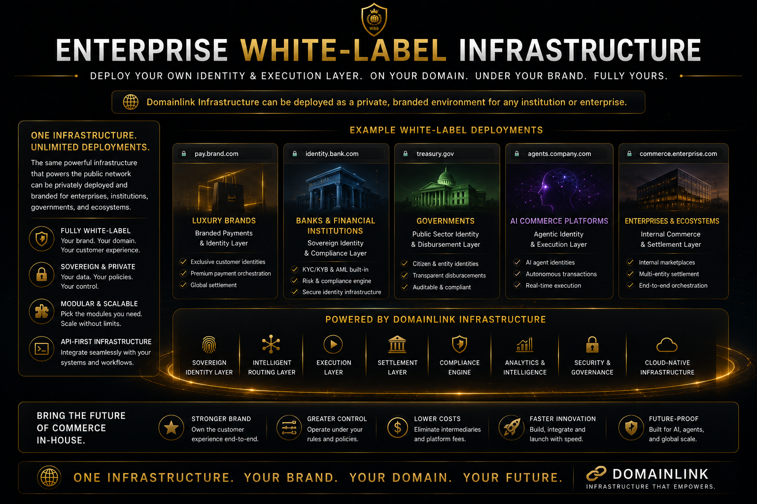 WORLD BLOCKCHAIN BANK IDENTITY & EXECUTION INFRASTRUCTURE