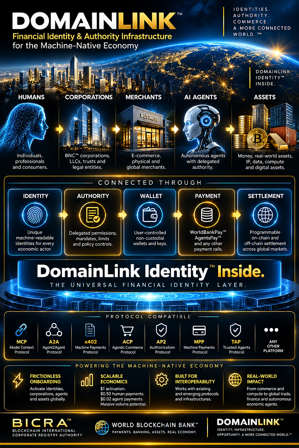 DOMAINLINK FINANCIAL IDENTITY & AUTHORITY INFRASTRUCTURE - WORLD BLOCKCHAIN BANK