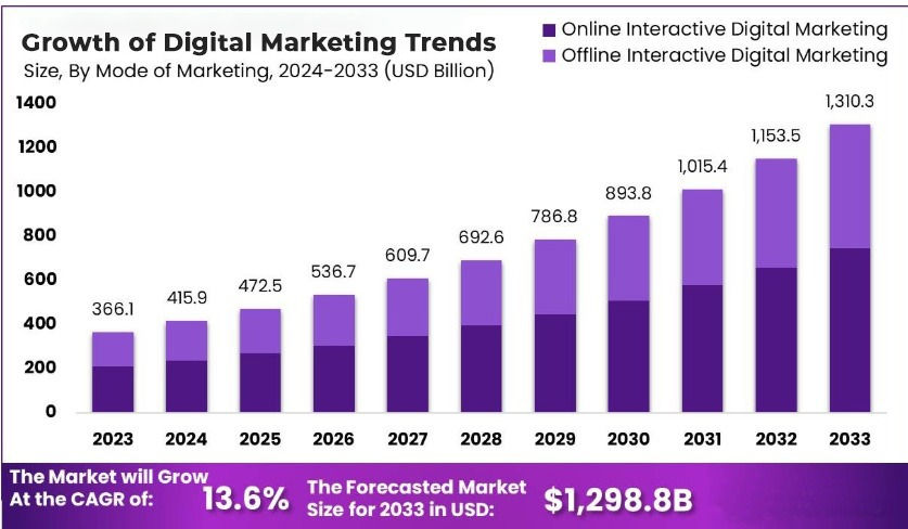 Future Growth of Digital Marketing