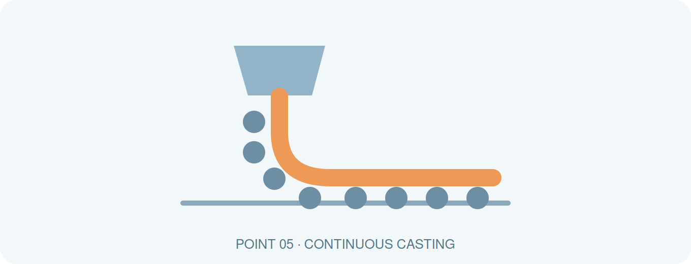 Continuous Casting